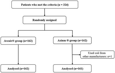 Avenir® vs. AxiumTM Coils for the Treatment of Intracranial Aneurysms: Results of a Multicenter Randomized Controlled Trial With Short-Term Follow-Up